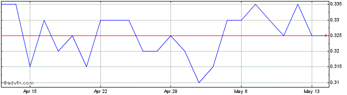 1 Month Sherritt Share Price Chart