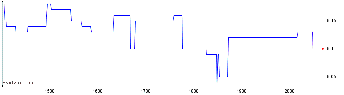 Intraday Brompton Split Banc Share Price Chart for 06/5/2024