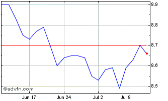 1 Month Brompton Split Banc Chart
