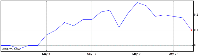 1 Month Brompton Split Banc Share Price Chart