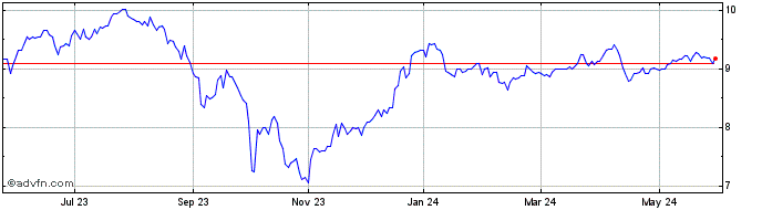 1 Year Brompton Split Banc Share Price Chart