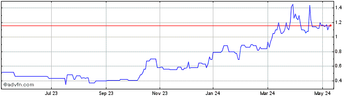 1 Year Serabi Gold Share Price Chart