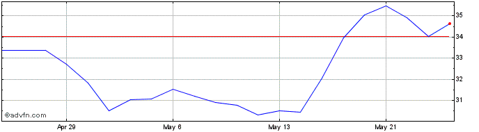 1 Month Strathcona Resources Share Price Chart