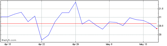 1 Month Seabridge Gold Share Price Chart