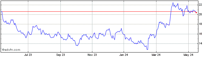 1 Year Seabridge Gold Share Price Chart
