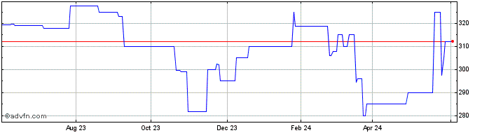1 Year Senvest Capital Share Price Chart