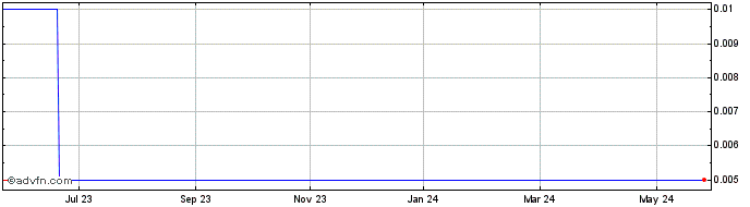 1 Year Sagicor Financial  Price Chart
