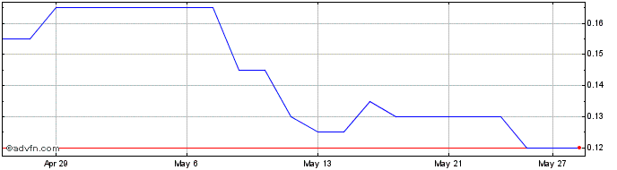 1 Month NXT Energy Solutions Share Price Chart