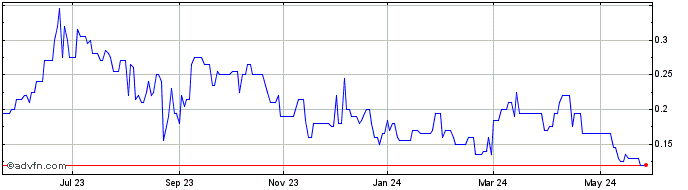 1 Year NXT Energy Solutions Share Price Chart