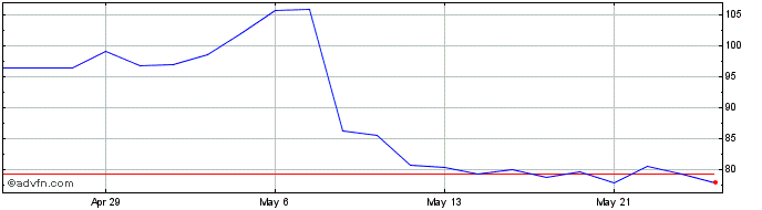 1 Month Shopify Share Price Chart