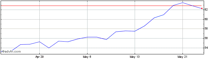 1 Month Sprott Share Price Chart