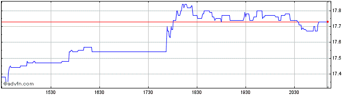 Intraday Savaria Share Price Chart for 03/5/2024
