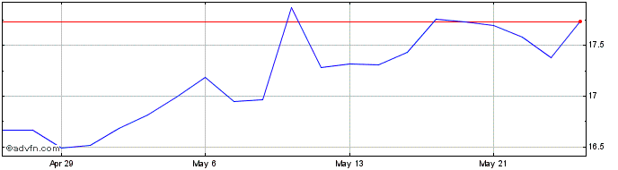 1 Month Savaria Share Price Chart