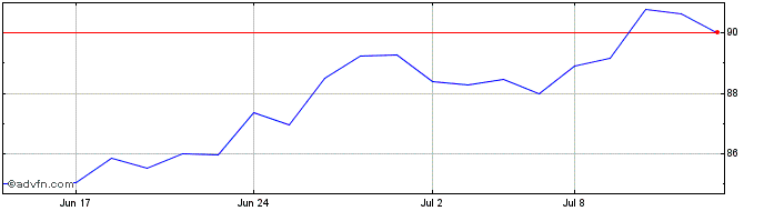 1 Month Stella Jones Share Price Chart