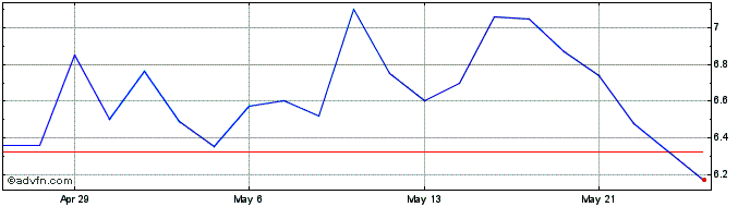 1 Month Skeena Resources Share Price Chart