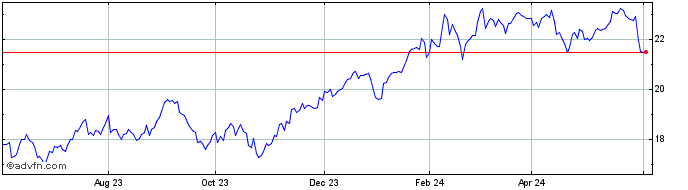 1 Year First Trust Cloud Comput...  Price Chart