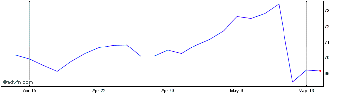 1 Month Sun Life Financial Share Price Chart