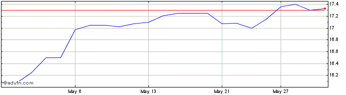 1 Month Sun Life Financial  Price Chart