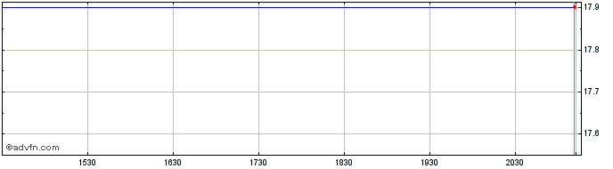 Intraday Sun Life Financial  Price Chart for 06/5/2024