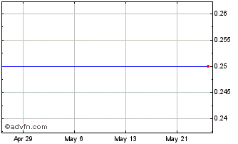 1 Month Standard Mercantile Acqu... Chart
