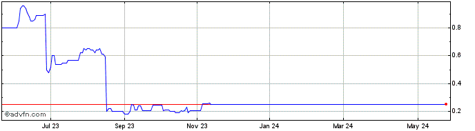 1 Year Standard Mercantile Acqu... Share Price Chart