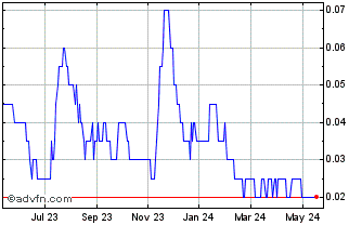 1 Year Sulliden Mining Capital Chart