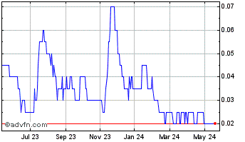 1 Year Sulliden Mining Capital Chart