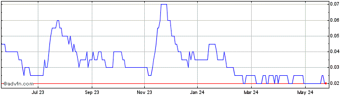 1 Year Sulliden Mining Capital Share Price Chart