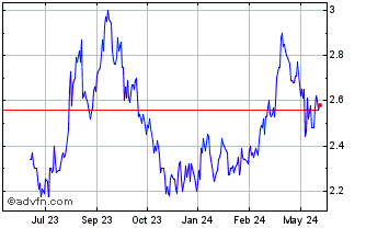 1 Year Saturn Oil and Gas Chart
