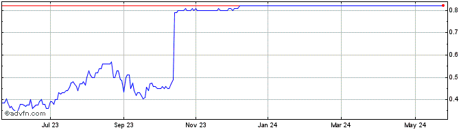 1 Year Spark Power Share Price Chart