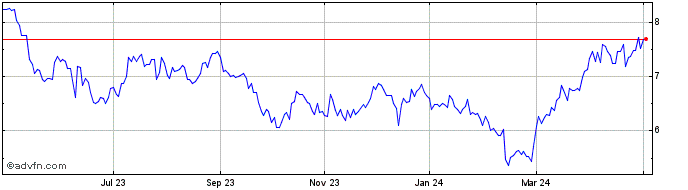1 Year Sandstorm Gold Share Price Chart