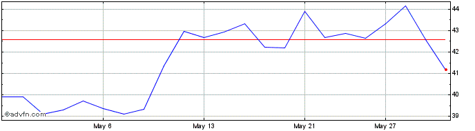 1 Month Stelco Share Price Chart