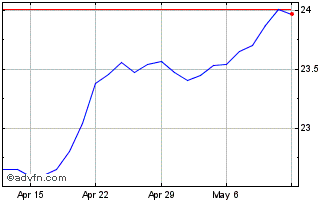 1 Month BMO Global Consumer Stap... Chart