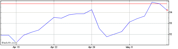 1 Month Suncor Energy Share Price Chart