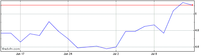 1 Month Silvercorp Metals Share Price Chart
