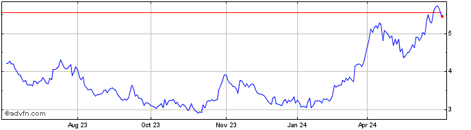 1 Year Silvercorp Metals Share Price Chart