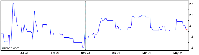1 Year Synex Renewable Energy Share Price Chart
