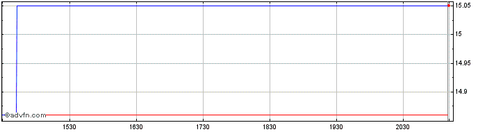 Intraday TransAlta  Price Chart for 02/5/2024