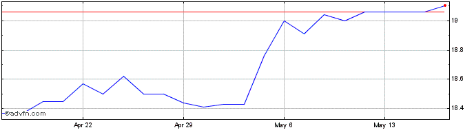 1 Month TransAlta  Price Chart