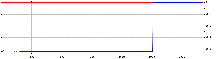 Intraday TransAlta  Price Chart for 03/5/2024