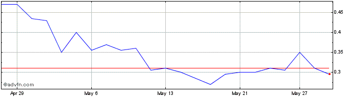 1 Month Taiga Motors  Price Chart