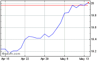 1 Month TD Q Canadian Low Volati... Chart