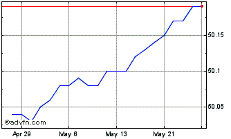1 Month TD Cash Management ETF Chart