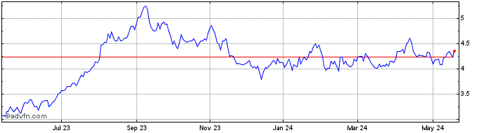 1 Year Trican Well Service Share Price Chart