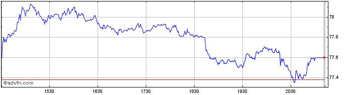 Intraday Toronto Dominion Bank Share Price Chart for 23/4/2024