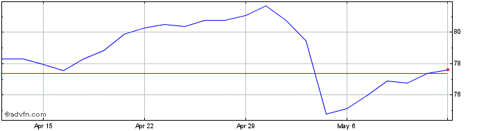1 Month Toronto Dominion Bank Share Price Chart