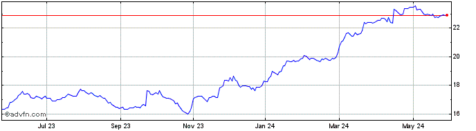 1 Year Toronto Dominion Bank  Price Chart