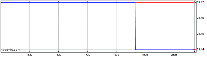 Intraday Toronto Dominion Bank  Price Chart for 02/5/2024