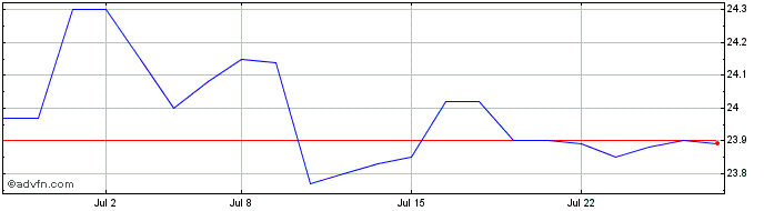 1 Month Toronto Dominion Bank  Price Chart