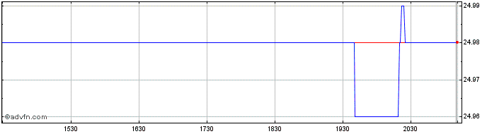 Intraday Toronto Dominion Bank  Price Chart for 03/5/2024